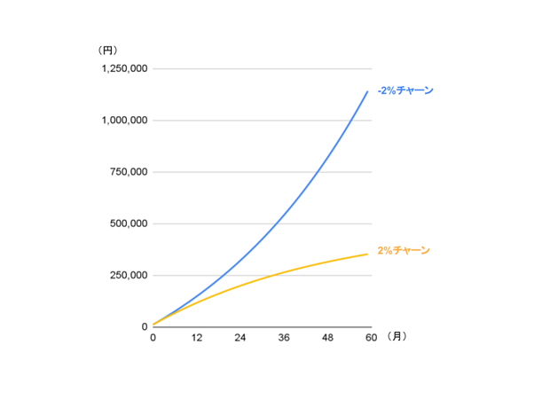 ネガティブチャーン